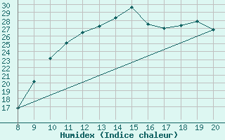 Courbe de l'humidex pour Vias (34)