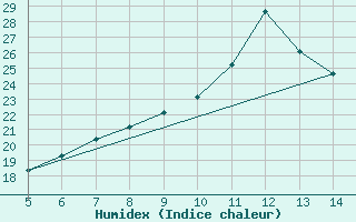 Courbe de l'humidex pour Huedin