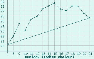 Courbe de l'humidex pour Vias (34)