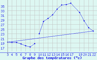 Courbe de tempratures pour Potes / Torre del Infantado (Esp)