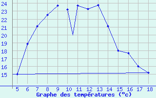 Courbe de tempratures pour Kastamonu