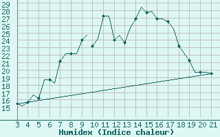 Courbe de l'humidex pour Mytilini Airport