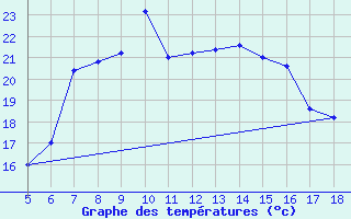 Courbe de tempratures pour Ustica