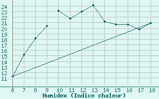 Courbe de l'humidex pour Ferrara