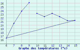 Courbe de tempratures pour Gumushane