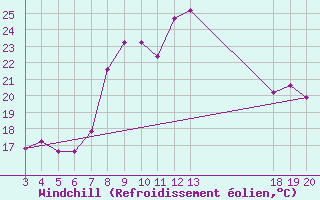 Courbe du refroidissement olien pour Rab