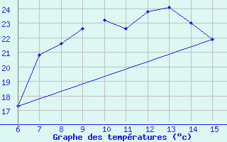 Courbe de tempratures pour Morphou