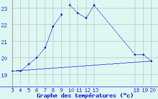 Courbe de tempratures pour Rijeka / Kozala