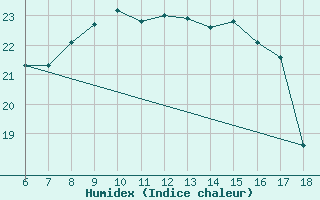 Courbe de l'humidex pour Termoli