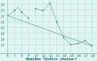 Courbe de l'humidex pour Messina