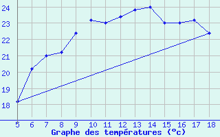 Courbe de tempratures pour Capo Frasca