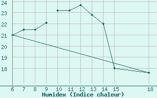 Courbe de l'humidex pour Monte Argentario