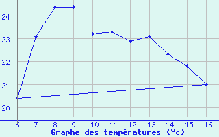 Courbe de tempratures pour Rize