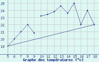 Courbe de tempratures pour M. Calamita