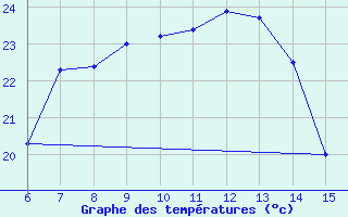 Courbe de tempratures pour Rize