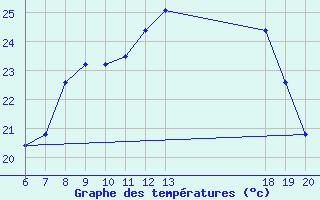 Courbe de tempratures pour Pazin