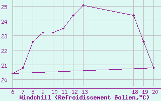 Courbe du refroidissement olien pour Pazin