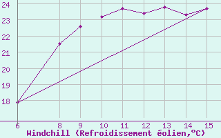 Courbe du refroidissement olien pour Morphou