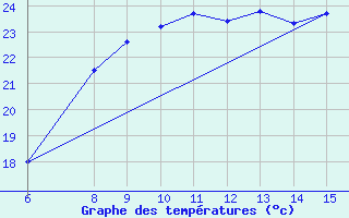 Courbe de tempratures pour Morphou