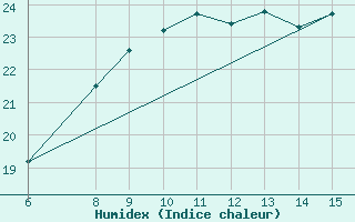 Courbe de l'humidex pour Morphou