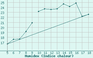 Courbe de l'humidex pour M. Calamita