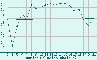 Courbe de l'humidex pour Chios Airport