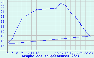 Courbe de tempratures pour Verona Boscomantico