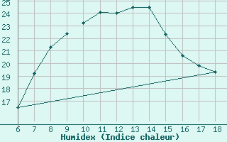 Courbe de l'humidex pour Cihanbeyli