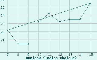 Courbe de l'humidex pour Parnu