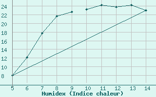 Courbe de l'humidex pour Usak