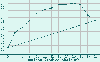 Courbe de l'humidex pour Tarvisio