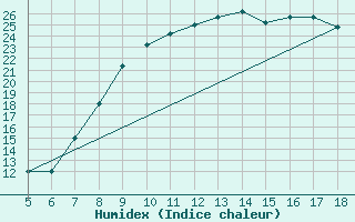 Courbe de l'humidex pour Novara / Cameri