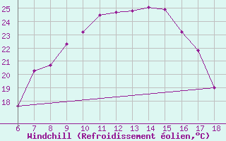 Courbe du refroidissement olien pour Nigde