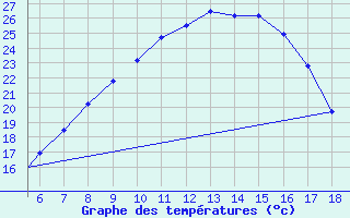 Courbe de tempratures pour Kastamonu