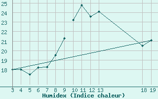 Courbe de l'humidex pour Dubrovnik / Gorica