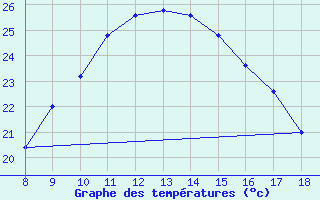 Courbe de tempratures pour M. Calamita