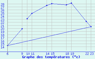 Courbe de tempratures pour Saint-Haon (43)