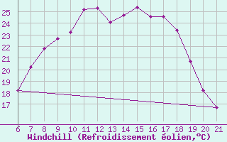 Courbe du refroidissement olien pour Niksic