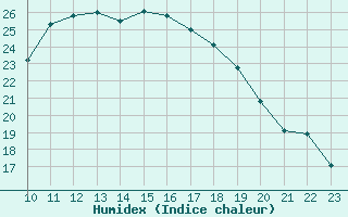 Courbe de l'humidex pour Charlwood