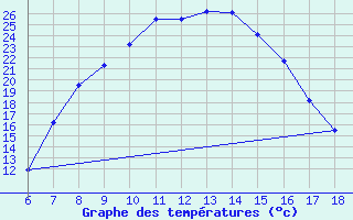 Courbe de tempratures pour Cankiri