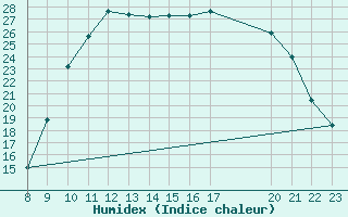 Courbe de l'humidex pour Valence d'Agen (82)