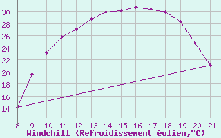 Courbe du refroidissement olien pour Trets (13)