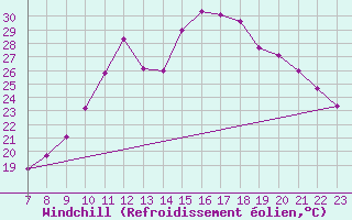 Courbe du refroidissement olien pour Colmar-Ouest (68)