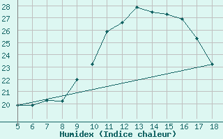 Courbe de l'humidex pour M. Calamita