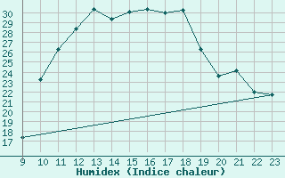 Courbe de l'humidex pour Saint-Andre-de-la-Roche (06)