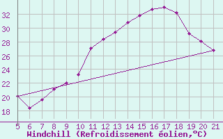 Courbe du refroidissement olien pour Doissat (24)