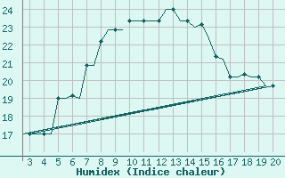 Courbe de l'humidex pour Mikonos Island, Mikonos Airport