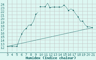 Courbe de l'humidex pour Mytilini Airport
