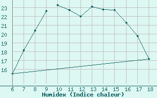 Courbe de l'humidex pour Cihanbeyli