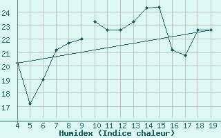 Courbe de l'humidex pour Chios Airport